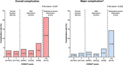 Malnutrition and Risk of Procedural Complications in Patients With Atrial Fibrillation Undergoing Catheter Ablation